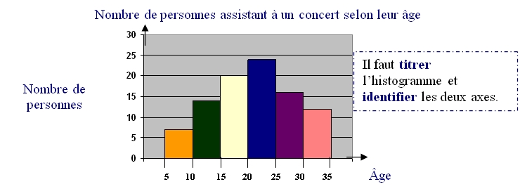 Les Diagrammes En Statistique Alloprof