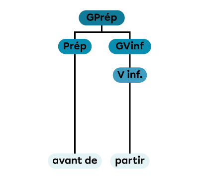 Un groupe prépositionnel constitué d’une préposition et d’un groupe verbal à l’infinitif