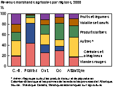La production agricole par régions au Canada, en 2000