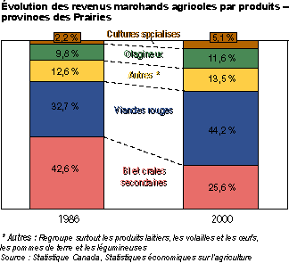 Évolution de la production agricole des praires canadiennes