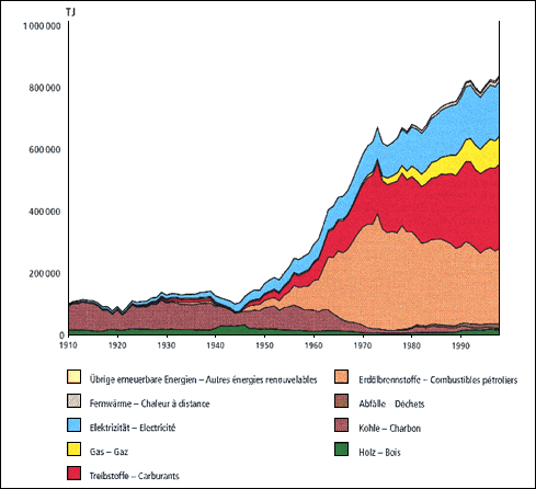 Évolution de la production énergétique dans le monde