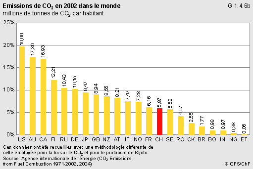 Émissions de CO2 dans le monde, 2002