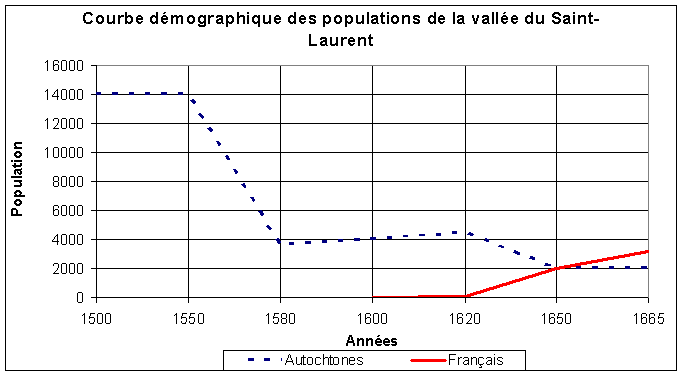 Courbe démographique des populations autochtone et française dans la vallée du Saint-Laurent, de 1500 à 1665