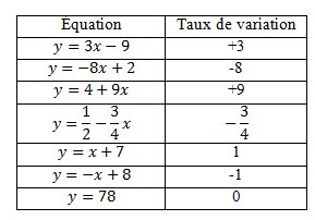 Le Taux De Variation (a) Et L'ordonnée à L'origine (b) | Alloprof