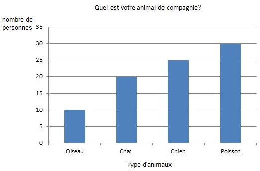 Les Diagrammes En Statistique | Alloprof