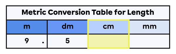 Units of measure for length table with the centimetres column highlighted.