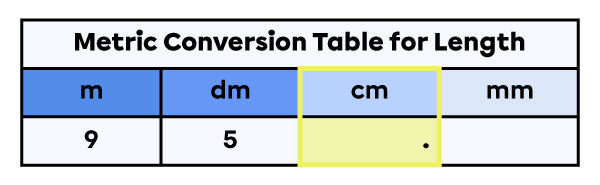 Units of measure for length table in which a decimal point is placed to the right of the centimetre column.