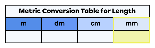 Units of measure for length table with the millimetre column highlighted.