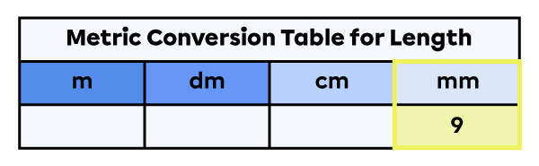 Units of measure for length table with 9 placed in the millimetre column.