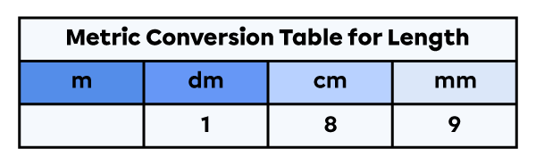 Units of measure for length table with 189 millimetres placed in it.