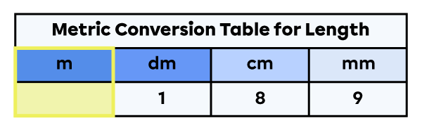 Units of measure for length table with the metre column highlighted.