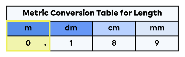 Units of measure for length table with 0.189 metres placed in it.