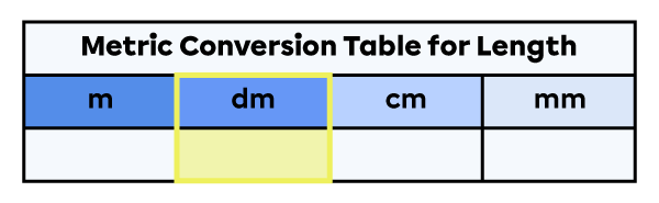 Units of measure for length table with the decimetre column highlighted.