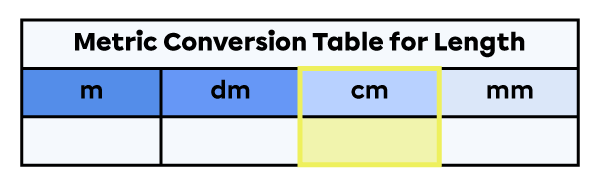 Units of measure for length table with the centimetre column highlighted.