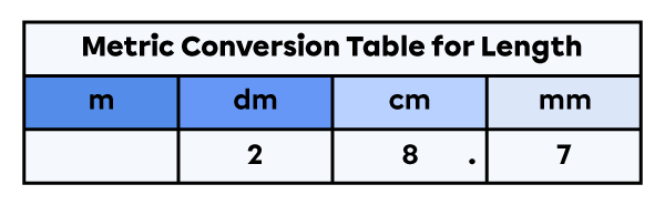 Units of measure for length table with 28.7 centimetres placed in it.