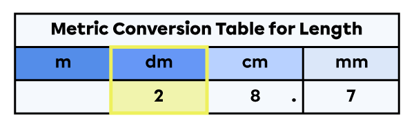 Units of measure for length table with the decimetre column highlighted.