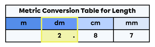 Units of measure for length table with a decimal point to the right of the 2 in the decimetre column.