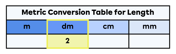 Units of measure for length table with a 2 placed in the decimetre column.