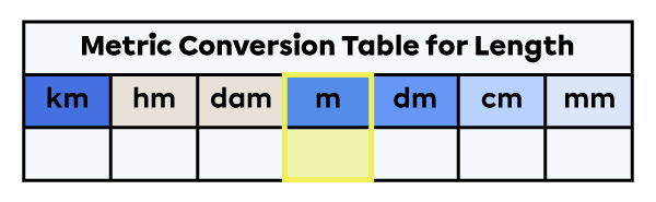 Units of measure for length table with the metres column highlighted.