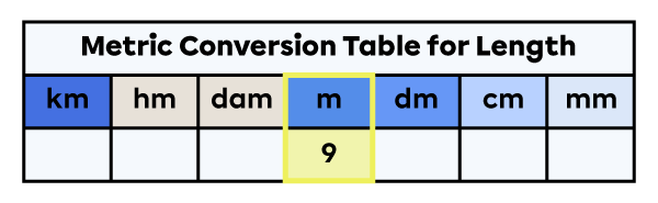 Units of measure for length table with a 9 placed in the metres column.