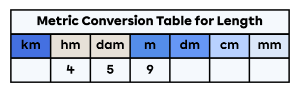 Units of measure for length table with 459 metres placed in it.