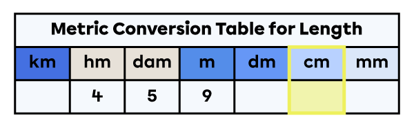 Units of measure for length table with the centimetre column highlighted.