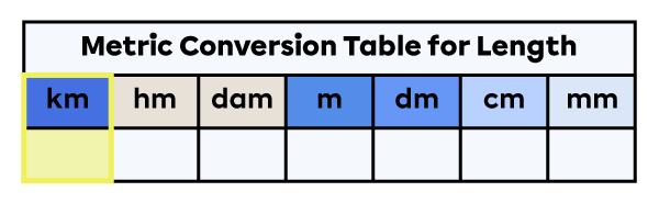 Units of measure for length table with the kilometre column highlighted.