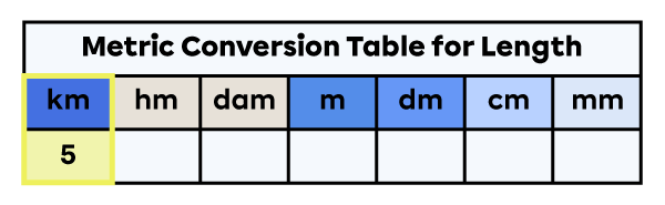 Units of measure for length table with a 5 placed in the kilometre column.