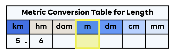 Units of measure for length table with the metre column highlighted.