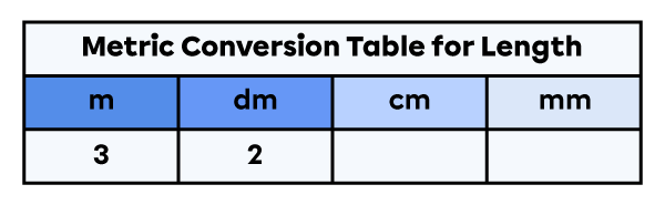 Units of measure for length table with 32 decimetres placed in it.