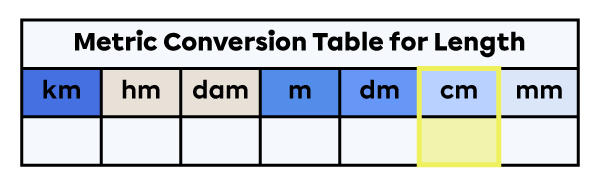 Units of measure for length table with the centimetre column highlighted.