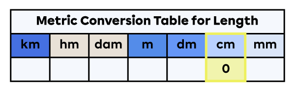 Units of measure for length table with a 0 in the centimetre column.