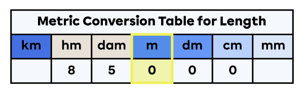 Units of measure for length table with the metres column highlighted.