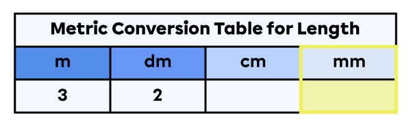 Units of measure for length table with the millimetre column highlighted.