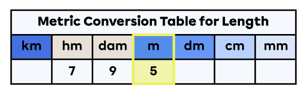 Units of measure for length table with 795 metres placed in it.