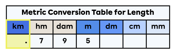 Units of measure for length table with a decimal point to the right in the kilometre column.