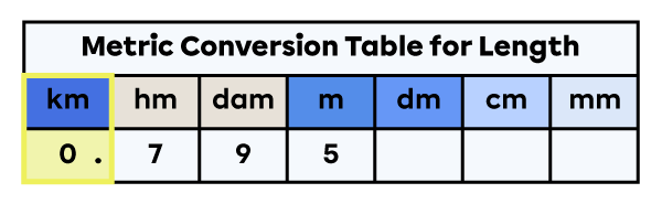 Units of measure for length table with 0.795 kilometres placed in it.