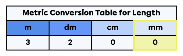 Units of measure for length table with 3200 millimetres placed in it.