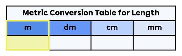 Units of measure for length table where the metres column is highlighted.