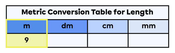 Units of measure for length table with 9 placed in the metres column.