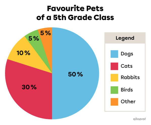 Example of a circle graph.