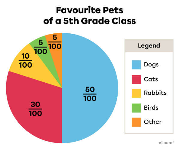 Example of a circle graph.