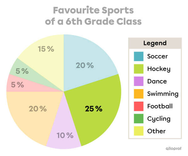 Example of how to interpret a circle graph.