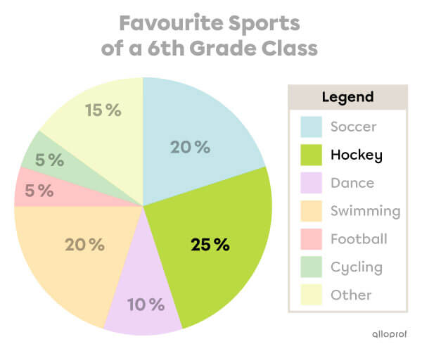 Example of how to interpret a circle graph.