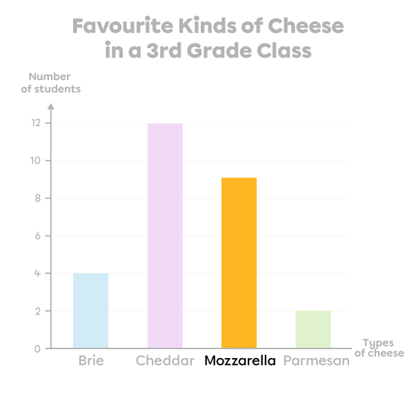 Example of the interpretation of a bar graph.