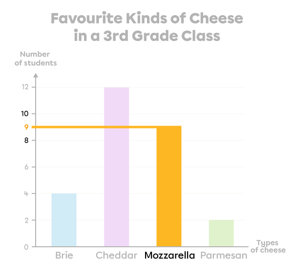 Example of the interpretation of a bar graph.