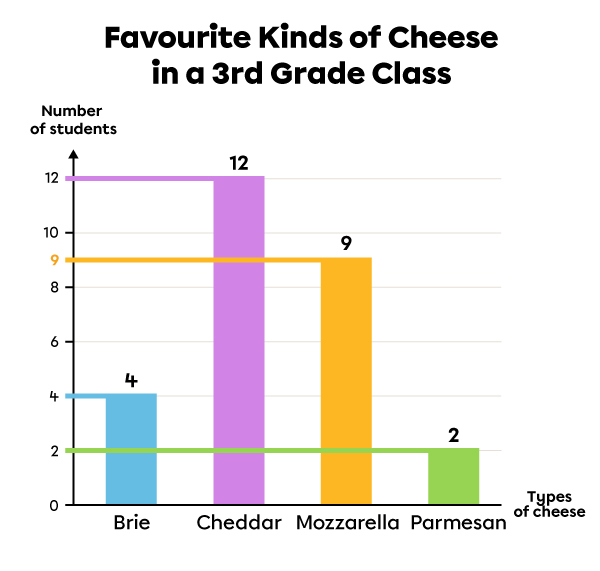 Example of the interpretation of a bar graph.