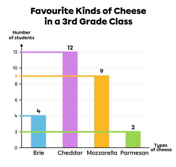 Example of the interpretation of a bar graph.