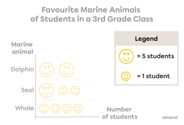 Example 1 - Interpreting a pictograph.