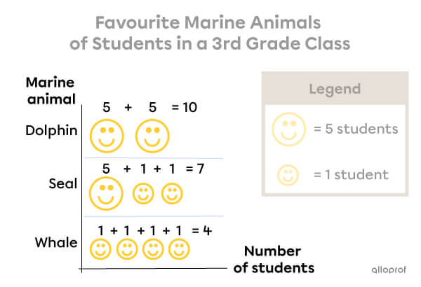 Example 1 - Interpreting a pictograph.